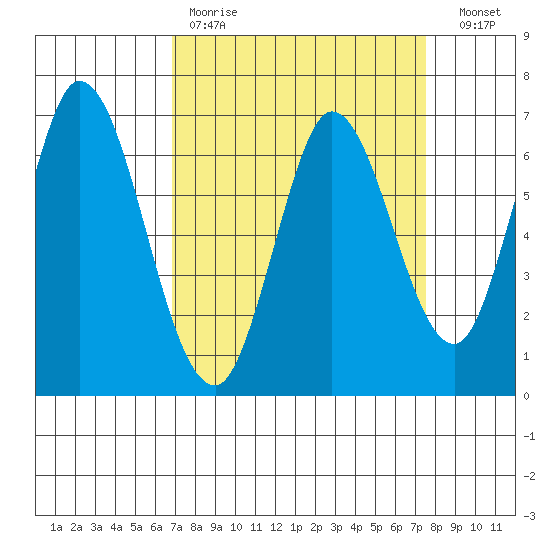 Smith Slough tide chart for Saturday, April 2, 2022