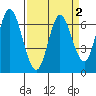 Smith Slough tide chart for Saturday, April 2, 2022