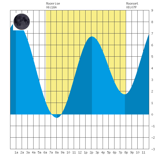 Smith Slough tide chart for Saturday, April 30, 2022