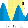 Smith Slough tide chart for Sunday, April 3, 2022