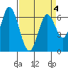 Smith Slough tide chart for Monday, April 4, 2022