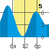 Smith Slough tide chart for Tuesday, April 5, 2022