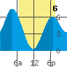 Smith Slough tide chart for Wednesday, April 6, 2022