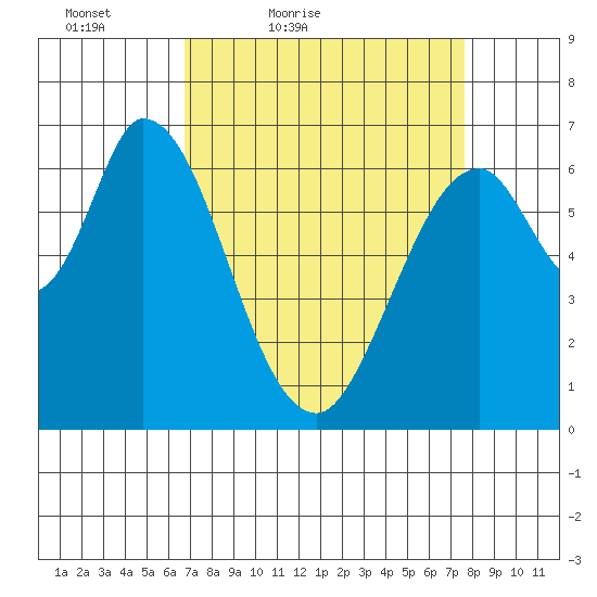 Smith Slough tide chart for Thursday, April 7, 2022