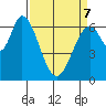Smith Slough tide chart for Thursday, April 7, 2022