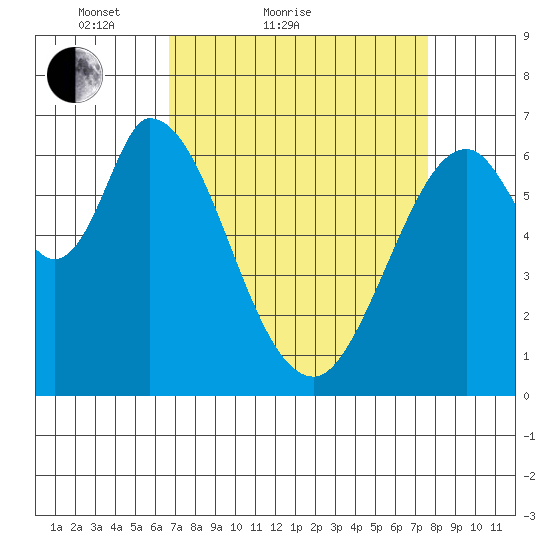 Smith Slough tide chart for Friday, April 8, 2022