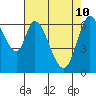 Smith Slough tide chart for Tuesday, May 10, 2022