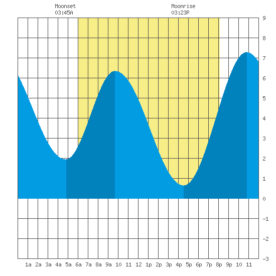 Smith Slough tide chart for Wednesday, May 11, 2022