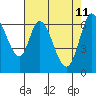 Smith Slough tide chart for Wednesday, May 11, 2022
