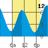 Smith Slough tide chart for Thursday, May 12, 2022