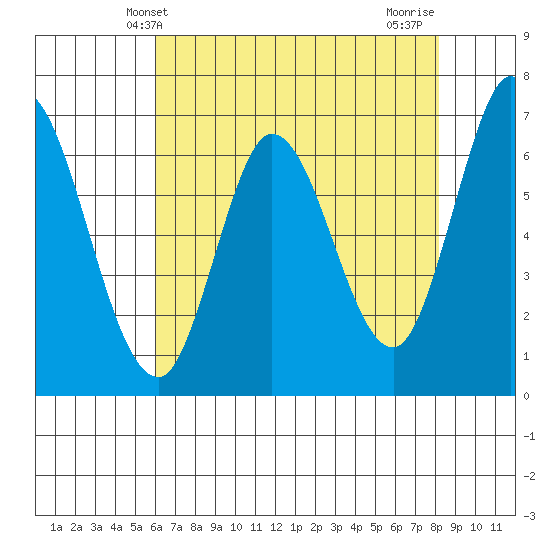 Smith Slough tide chart for Friday, May 13, 2022