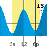 Smith Slough tide chart for Friday, May 13, 2022