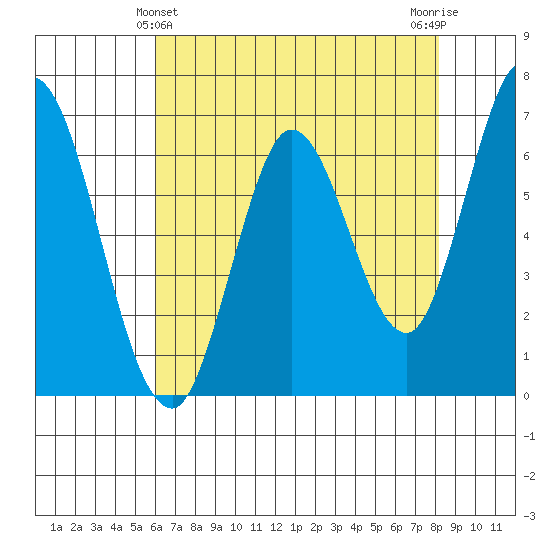 Smith Slough tide chart for Saturday, May 14, 2022
