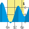 Smith Slough tide chart for Sunday, May 1, 2022