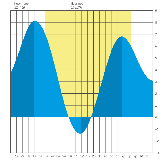 Smith Slough tide chart for Friday, May 20, 2022