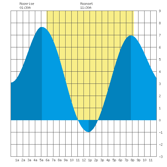 Smith Slough tide chart for Saturday, May 21, 2022