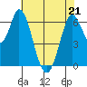 Smith Slough tide chart for Saturday, May 21, 2022