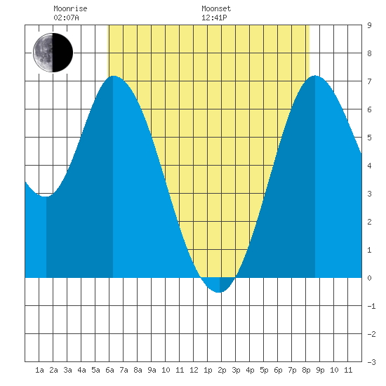 Smith Slough tide chart for Sunday, May 22, 2022