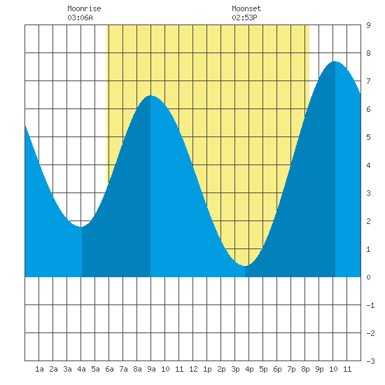 Smith Slough tide chart for Tuesday, May 24, 2022