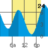 Smith Slough tide chart for Tuesday, May 24, 2022