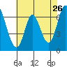 Smith Slough tide chart for Thursday, May 26, 2022