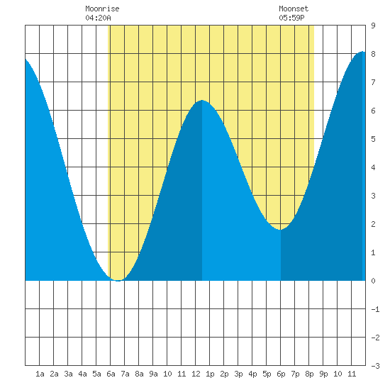 Smith Slough tide chart for Friday, May 27, 2022