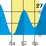 Smith Slough tide chart for Friday, May 27, 2022
