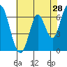 Smith Slough tide chart for Saturday, May 28, 2022
