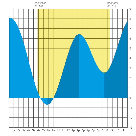 Smith Slough tide chart for Sunday, May 29, 2022
