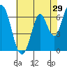 Smith Slough tide chart for Sunday, May 29, 2022