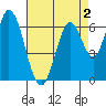 Smith Slough tide chart for Monday, May 2, 2022