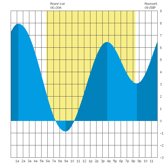 Smith Slough tide chart for Tuesday, May 31, 2022
