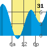 Smith Slough tide chart for Tuesday, May 31, 2022