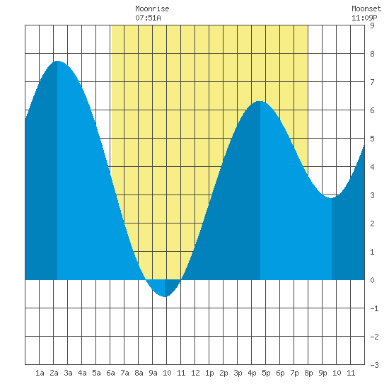 Smith Slough tide chart for Tuesday, May 3, 2022