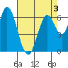 Smith Slough tide chart for Tuesday, May 3, 2022