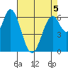 Smith Slough tide chart for Thursday, May 5, 2022