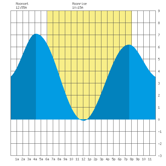 Smith Slough tide chart for Friday, May 6, 2022