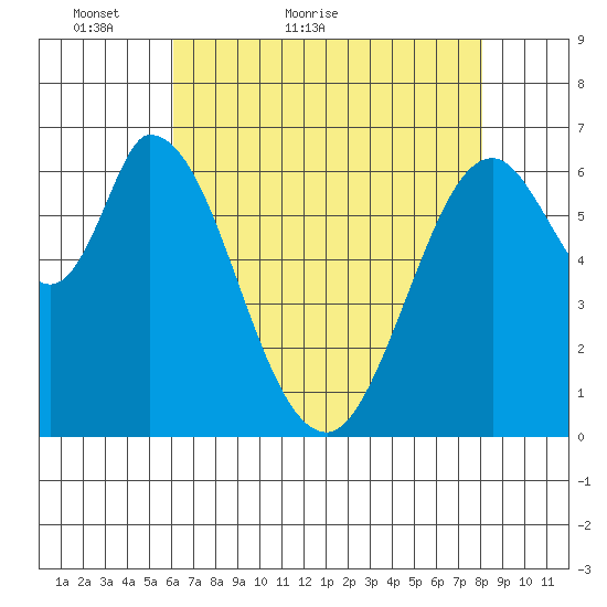 Smith Slough tide chart for Saturday, May 7, 2022