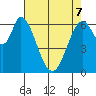 Smith Slough tide chart for Saturday, May 7, 2022