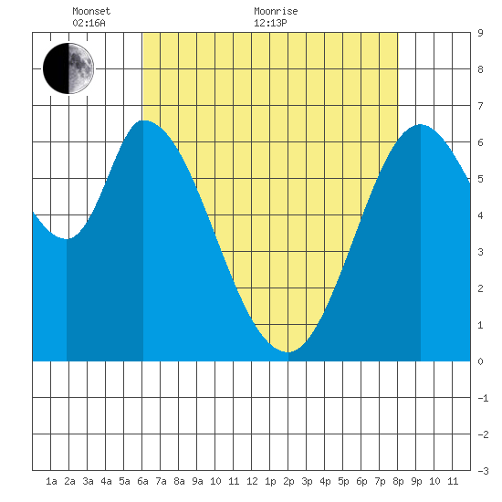 Smith Slough tide chart for Sunday, May 8, 2022