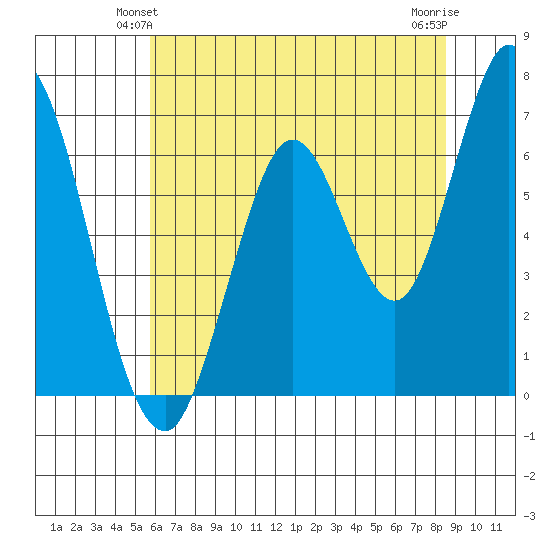 Smith Slough tide chart for Sunday, June 12, 2022
