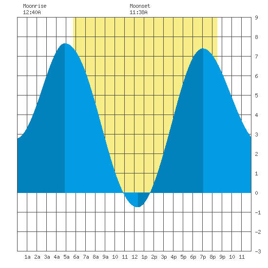 Smith Slough tide chart for Sunday, June 19, 2022