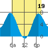 Smith Slough tide chart for Sunday, June 19, 2022