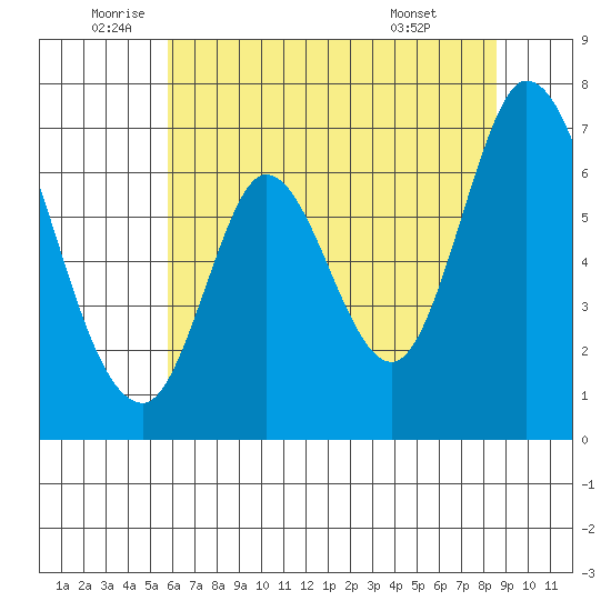 Smith Slough tide chart for Thursday, June 23, 2022