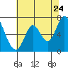 Smith Slough tide chart for Friday, June 24, 2022