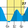Smith Slough tide chart for Monday, June 27, 2022