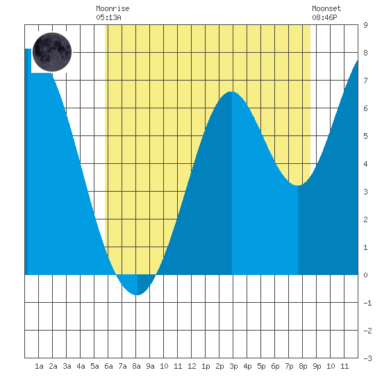 Smith Slough tide chart for Tuesday, June 28, 2022