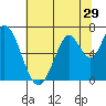 Smith Slough tide chart for Wednesday, June 29, 2022
