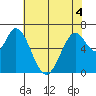 Smith Slough tide chart for Saturday, June 4, 2022