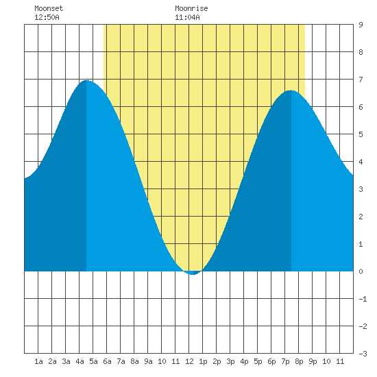 Smith Slough tide chart for Sunday, June 5, 2022